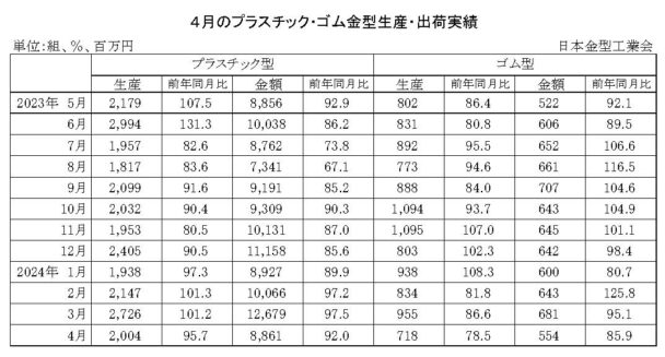 24年４月のプラスチック・ゴム金型生産　生産はプラ減少、ゴム減少