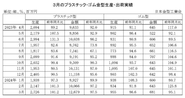 24年３月のプラスチック・ゴム金型生産　生産はプラ増加、ゴム減少