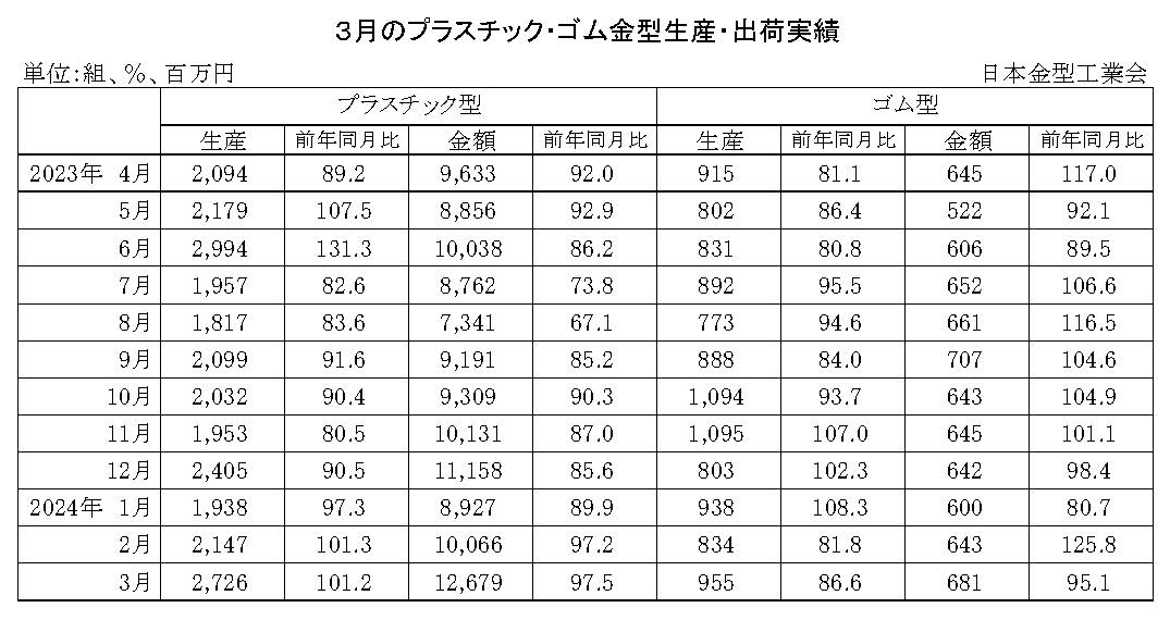 12-11-(年間使用)プラスチック・ゴム金型生産出荷金型実績