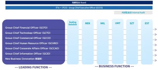 NOKグローバルマトリクス体制イメージ