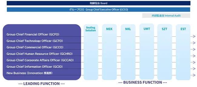 ＮＯＫグローバルマトリクス体制イメージ