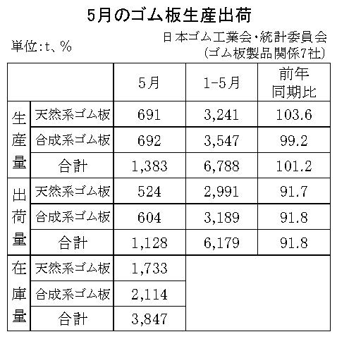 11-月別-ゴム板生産出荷・00-期間統計-縦9横3_13行　日本ゴム工業会HP