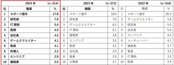 男の子の「将来就きたい職業」トップ10