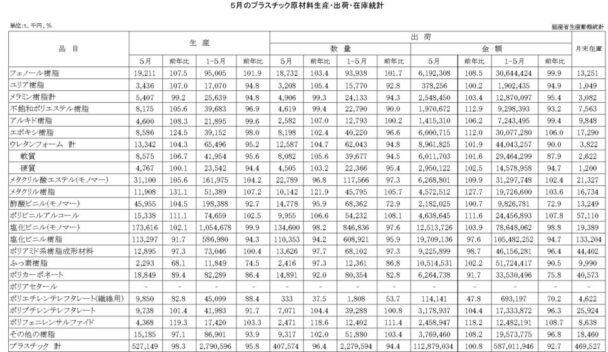 24年5月のプラスチック原材料生産・出荷　出荷金額は０・８％増