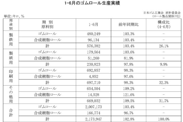 １～６月のゴムロール生産　総合計は２・８％増