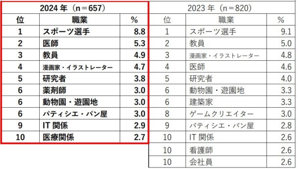 男女総合「将来就きたい職業」トップ10