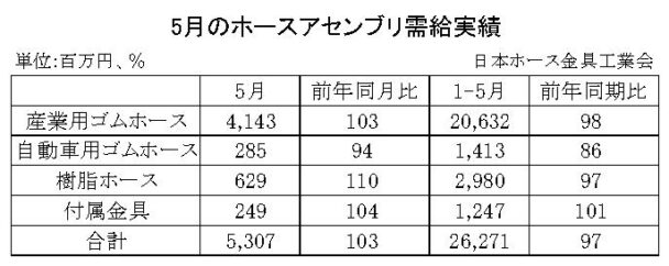 24年５月のホースアセンブリ　合計金額は３・０％増