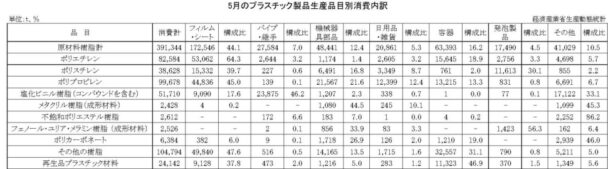 24年５月のプラスチック製品生産品目別消費内訳　消費合計は39万１３４４ｔ