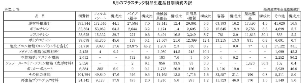 12-15-(年間使用)プラスチック製品生産品目別消費内訳 経済産業省HP