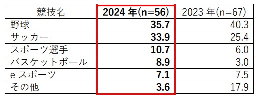 男の子「スポーツ選手」競技内訳