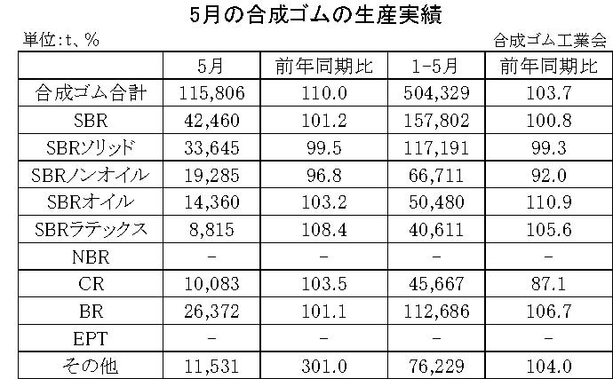 01-月別-合成ゴムの生産実績・00-期間統計-縦12横3_17行