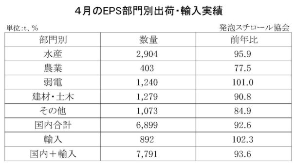 24年４月の発泡スチロール（ＥＰＳ）の部門別出荷量　国内輸入合計は６・４％減