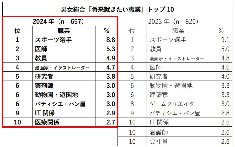 男女総合「将来就きたい職業」トップ10
