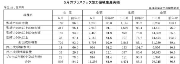 24年５月のプラスチック加工機械生産　総数量は８０３台