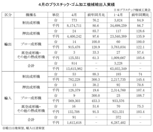 24年４月のプラスチック・ゴム加工機械輸出入　総輸出金額は１３６億円