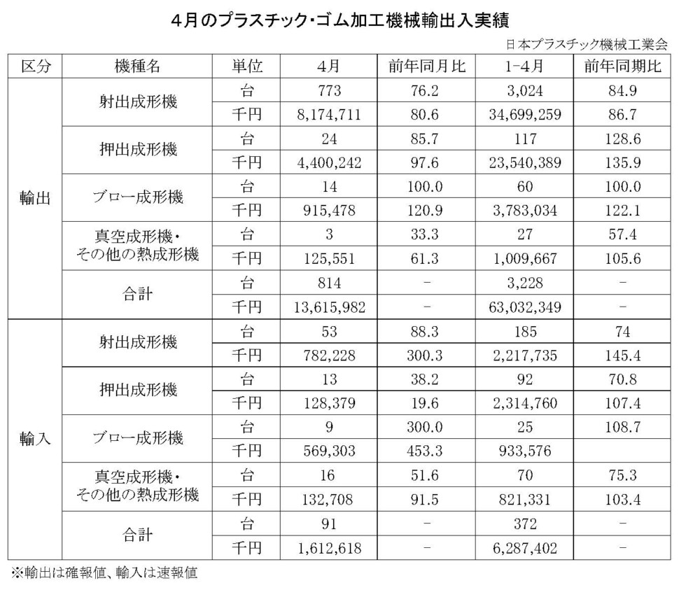 12-18-(年間使用)プラスチック・ゴム加工機械輸出入実績