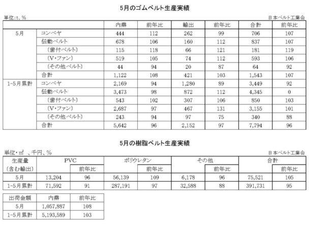 24年５月のゴムベルト生産実績　生産量は７・０％増