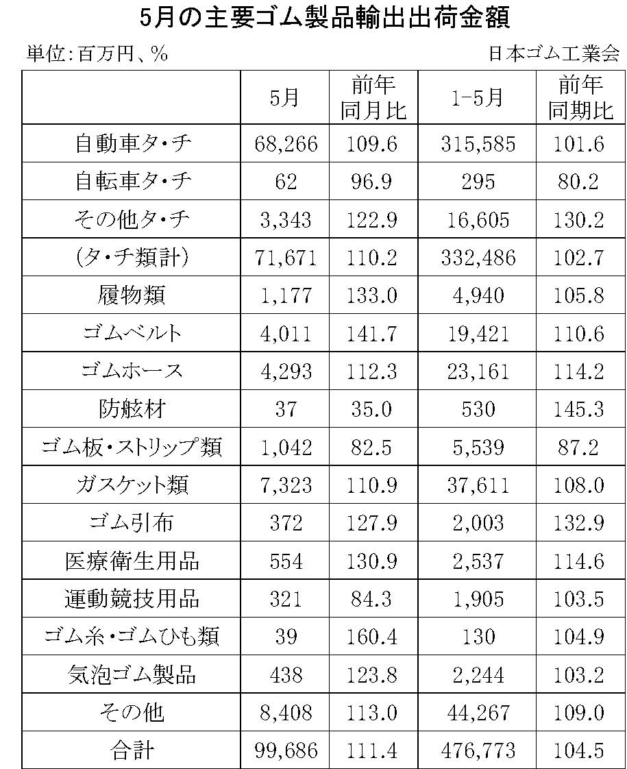 08-月別-ゴム製品輸出・00-期間統計-輸入-縦22横3_30行・00-輸出-縦20横3_27行　日本ゴム工業会HP