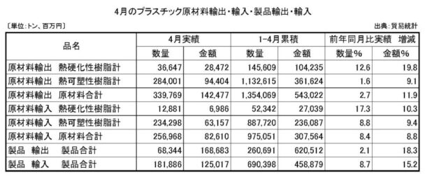 24年４月プラスチック原材料製品輸出入　原材料輸出の数量は２・７％増