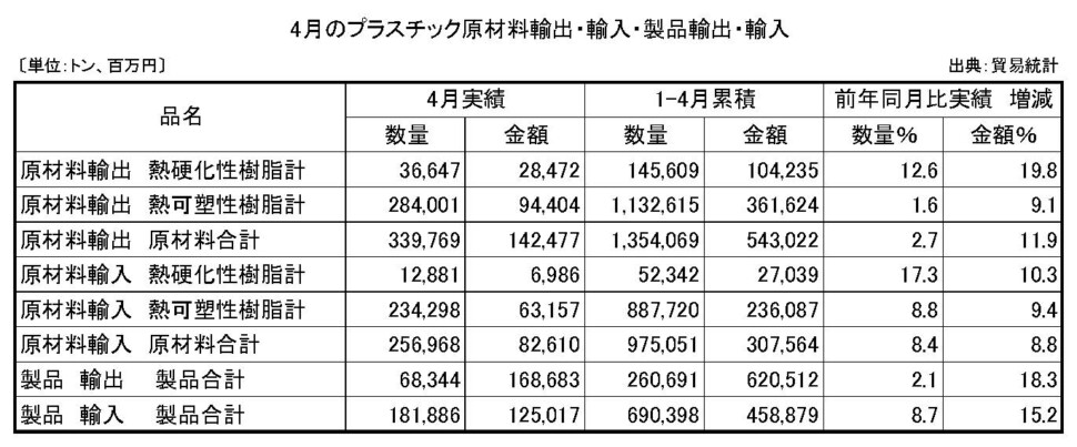 11-4-(年間使用)プラスチック原材料製品輸出入　プラ工業連盟メール