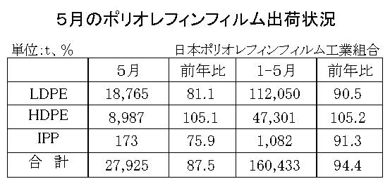 12-3-(年間使用)ポリオレフィンフィルム出荷状況
