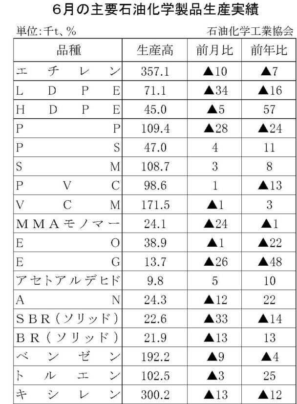 24年６月の主要石油化学製品生産　８品目増加、10品目減少