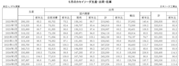 24年５月のカセイソーダ出荷　総出荷は13・４％増