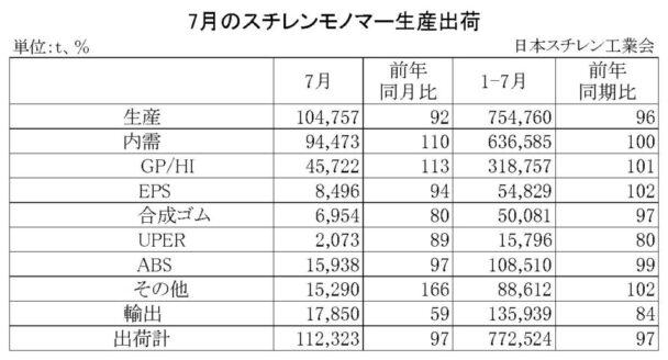 24年７月のＳＭ生産出荷状況　国内出荷は前年比10・０％増