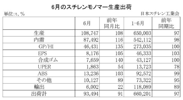 24年６月のＳＭ生産出荷状況　国内出荷は前年比16・０％増