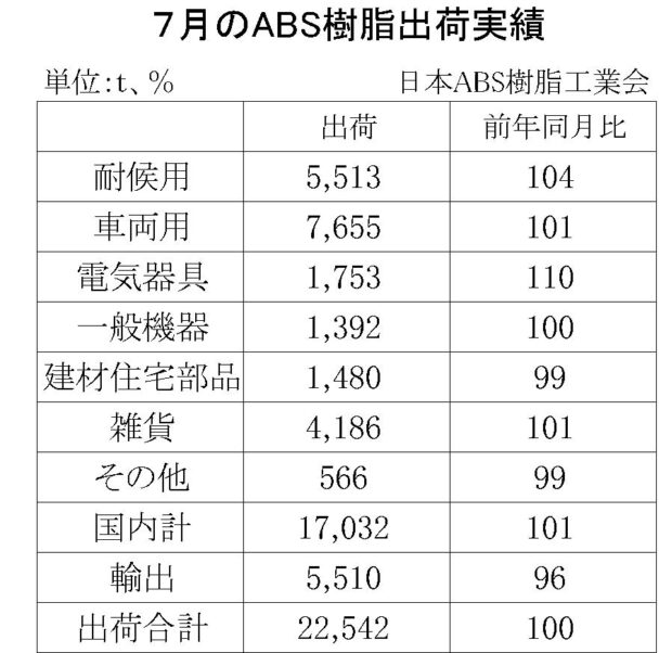24年７月のＡＢＳ樹脂総出荷　総出荷は横ばい
