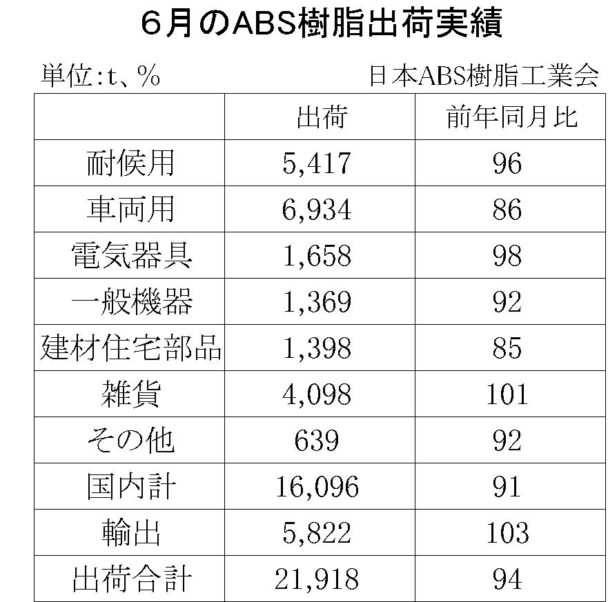 24年６月のＡＢＳ樹脂総出荷　総出荷は６・０％減