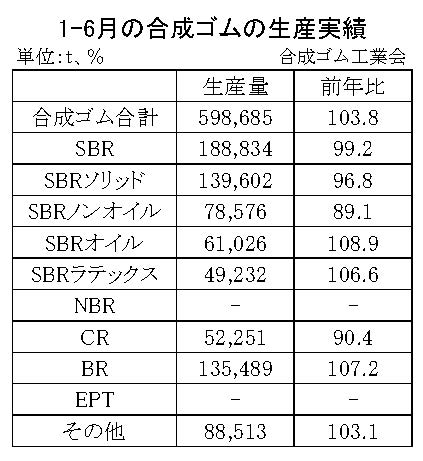01-月別-合成ゴムの生産実績・00-期間統計1-6-縦12横3_17行