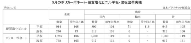 24年５月のＰＣ・硬質塩化ビニル平板・波板出荷実績　ＰＣ平板は前年比19・０％増