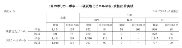24年６月のＰＣ・硬質塩化ビニル平板・波板出荷実績　ＰＣ平板は前年比12・０％増