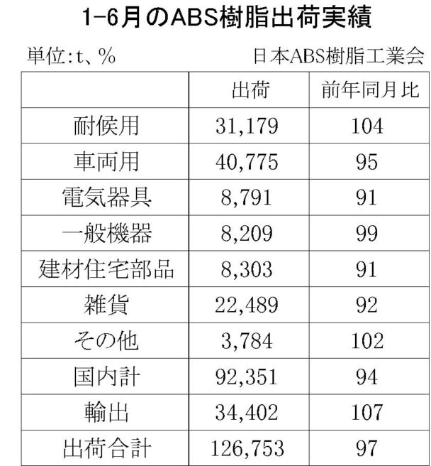 24年１～６月のＡＢＳ樹脂総出荷　総合計は３・０％減