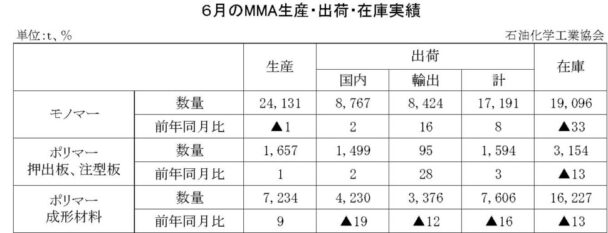 24年６月のＭＭＡ出荷　モノマー出荷は１万７１９１ｔ