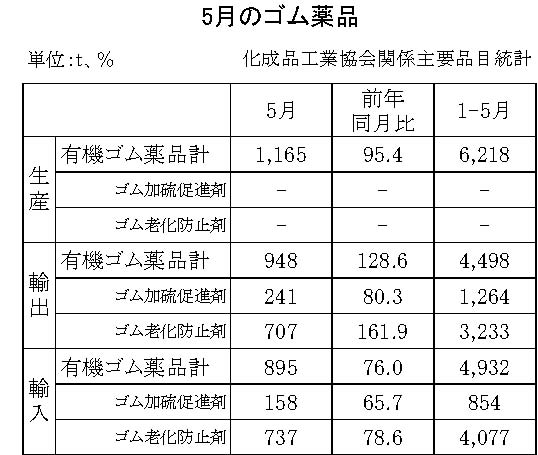 有機ゴム薬品の生産、輸出入状況　24年５月の生産量は４・６％減