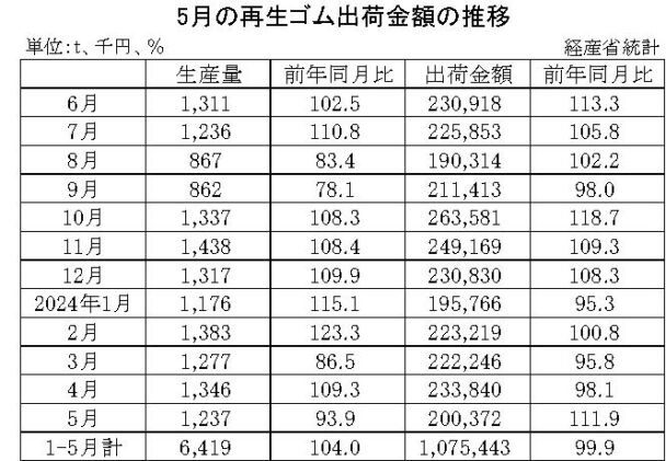 24年５月の再生ゴム　出荷金額は11・９％増