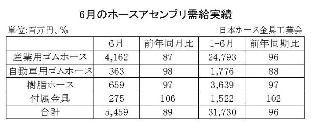 24年６月のホースアセンブリ　合計金額は11・０％減