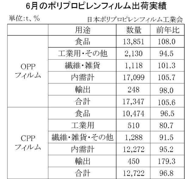 24年６月のＰＰフィルム出荷　ＯＰＰは５・６％増、ＣＰＰは３・２％減