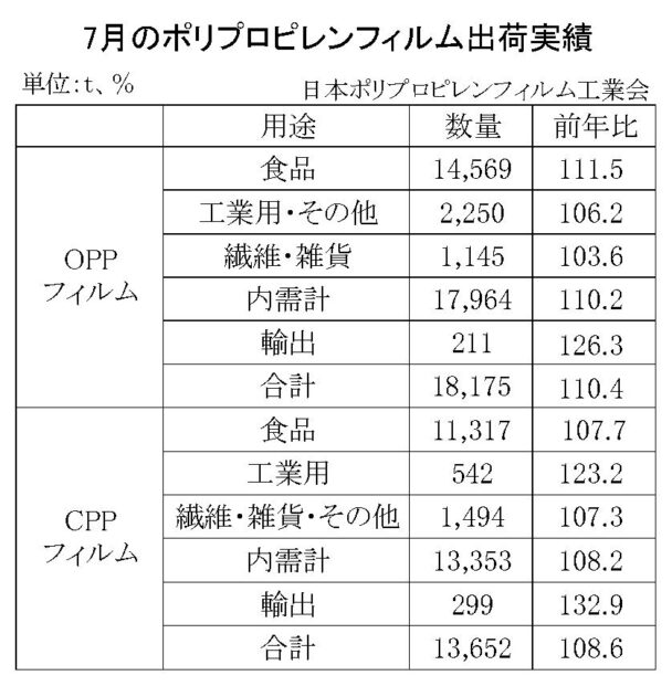 24年７月のＰＰフィルム出荷　ＯＰＰは10・４％増、ＣＰＰは８・６％増