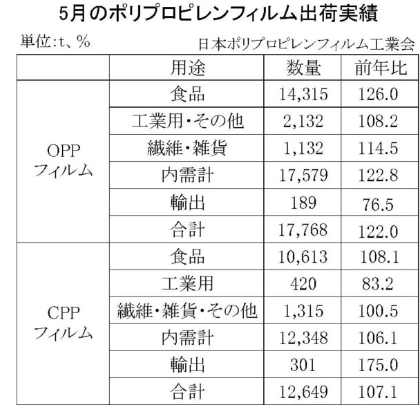 24年５月のＰＰフィルム出荷　ＯＰＰは22・０％増、ＣＰＰは７・１％増