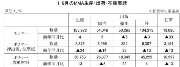 24年１～６月のＭＭＡ出荷　モノマー出荷は横ばい