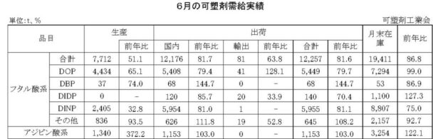 24年６月の可塑剤出荷　フタル酸系は18・４％減