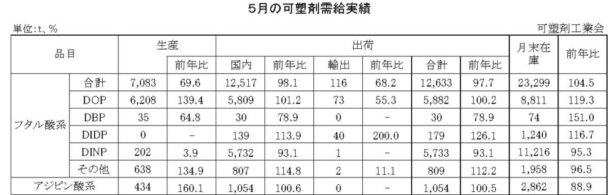 24年５月の可塑剤出荷　フタル酸系は２・３％減