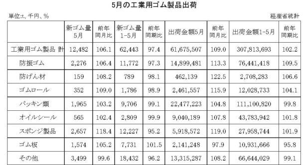 24年５月の工業用ゴム製品　出荷金額は９・０％増