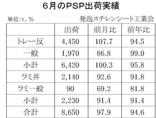 24年６月の発泡スチレンシート出荷　合計は８６５０ｔ