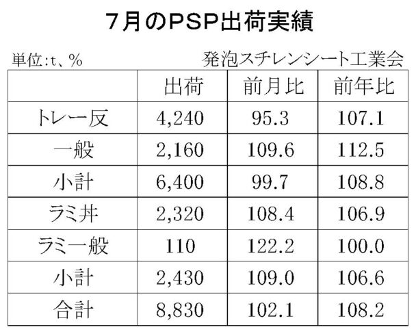 24年７月の発泡スチレンシート出荷　合計は８８３０ｔ