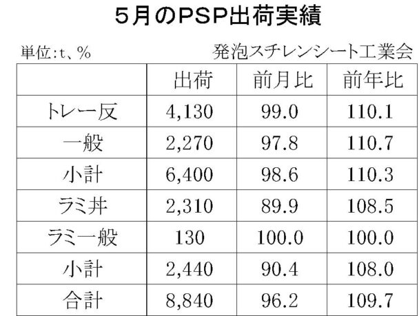 24年５月の発泡スチレンシート出荷　合計は８８４０ｔ