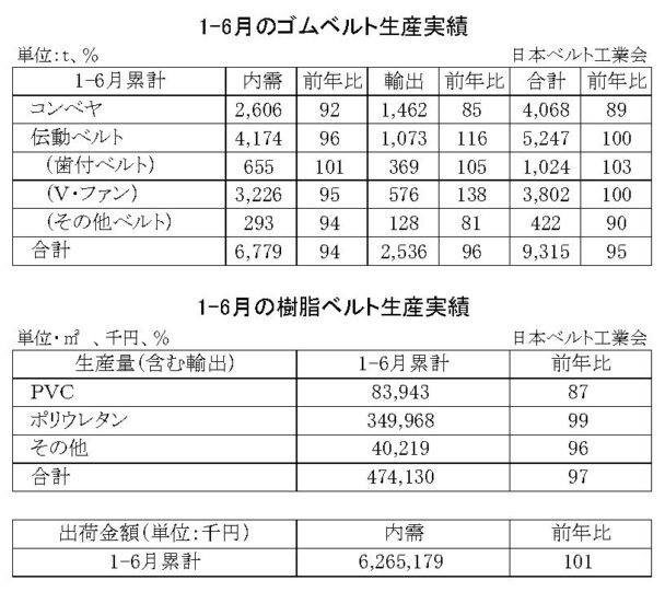 生産量は５・０％減　１～６月のゴムベルト生産